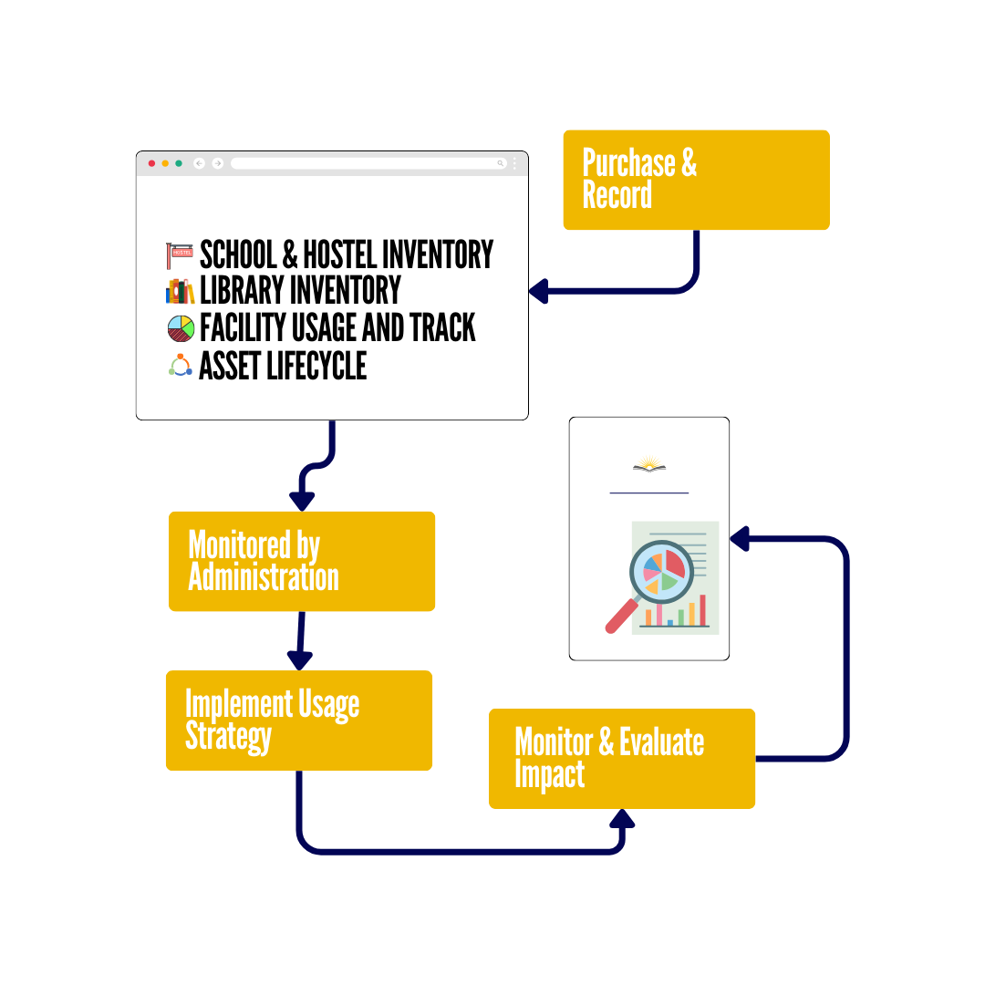 Resource and Inventory Resource and Inventory